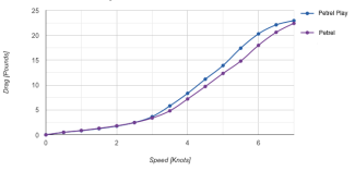 Drag of Petrel vs Petrel Play