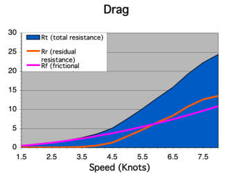 Frictional vs Form dra