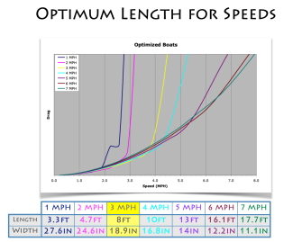 El Mejor Kayak de Longitud para una Cierta Velocidad