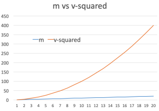 Masa vs Velocidad al cuadrado