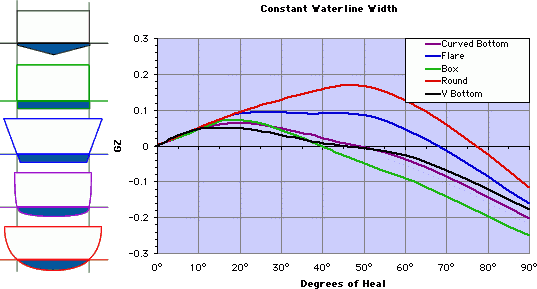 Stability of Kayaks with constant waterline width