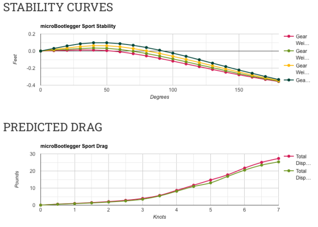 Boat Stability and Drag Performance Graphs